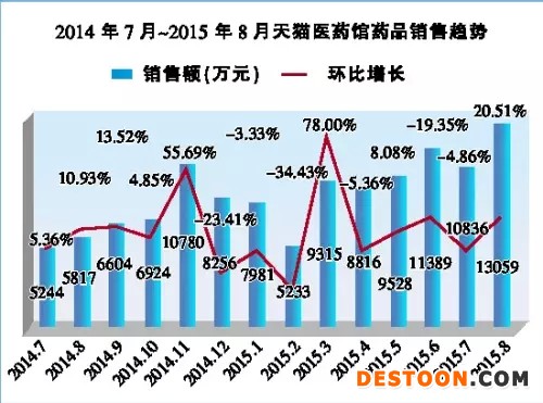 2014年7月-2015年8月天貓醫(yī)藥館藥品銷售數(shù)據(jù)統(tǒng)計(jì)